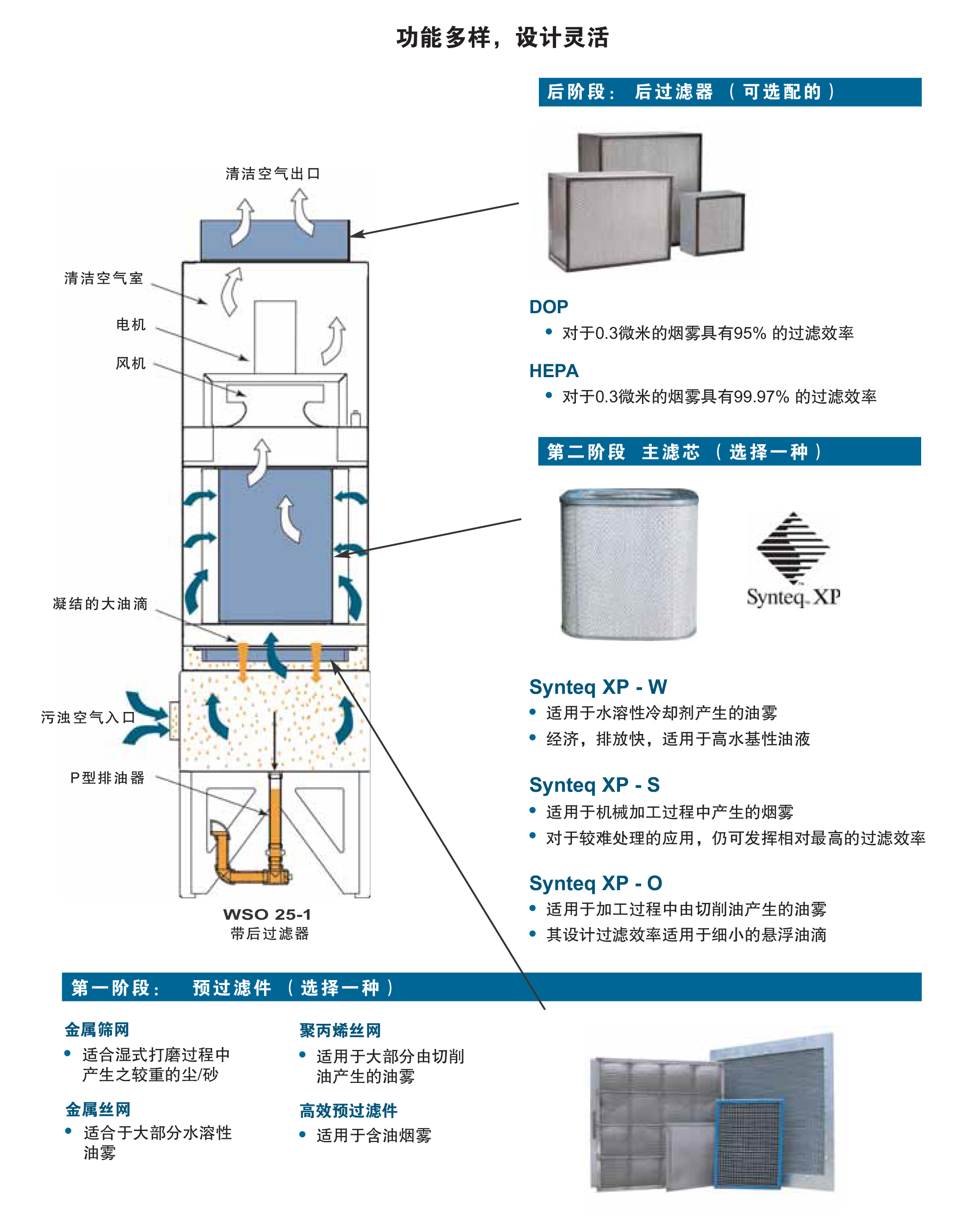 WSO油雾过滤器