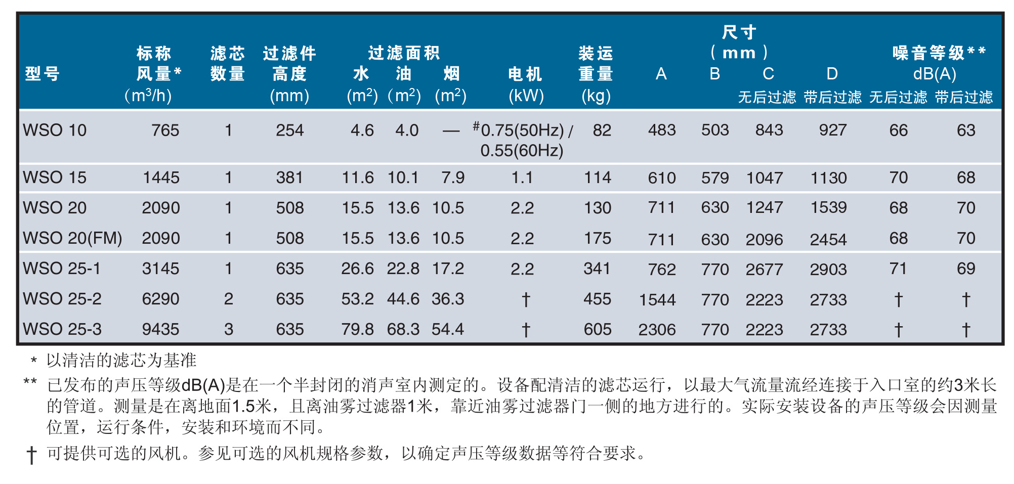 WSO油雾过滤器