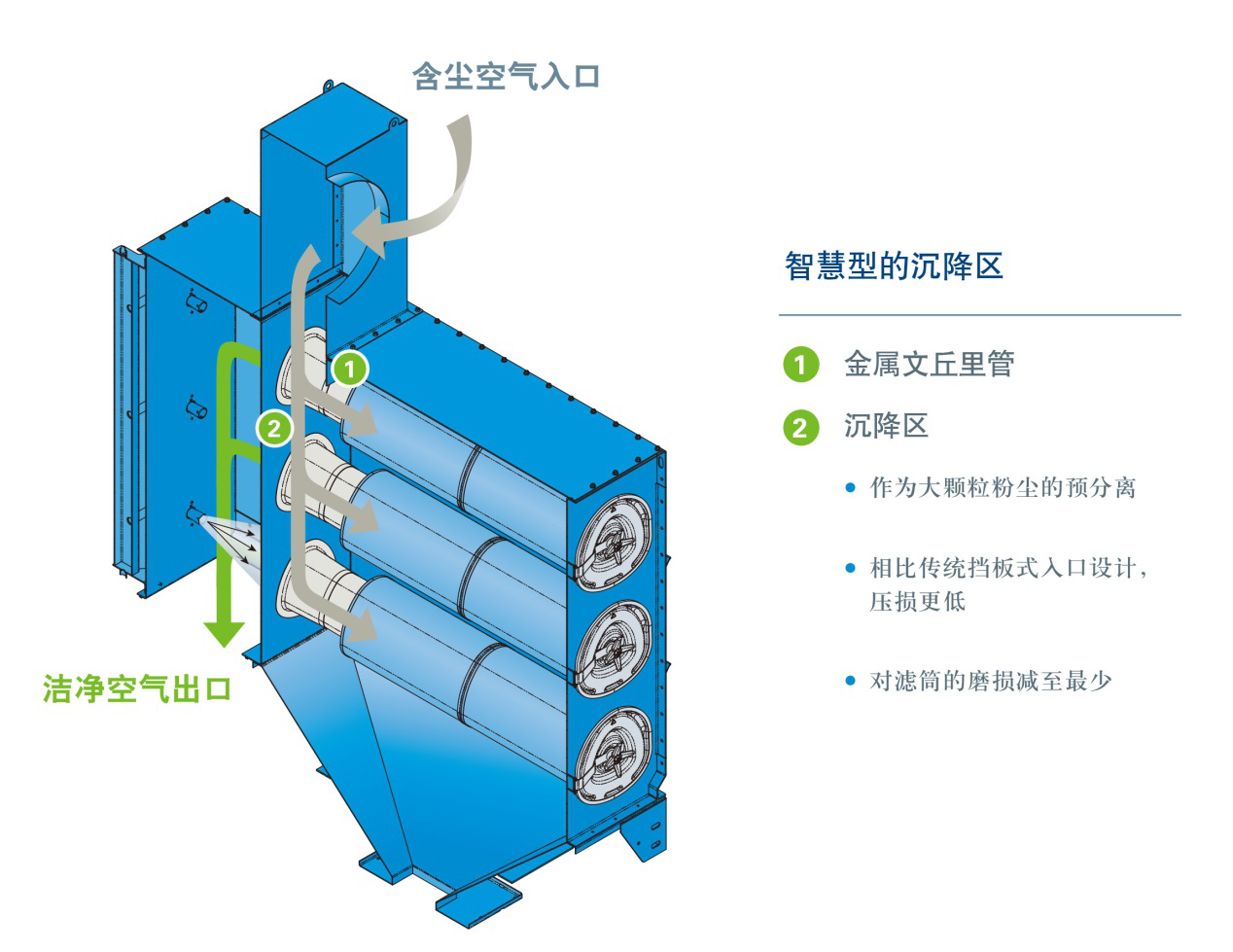 DFE除尘器