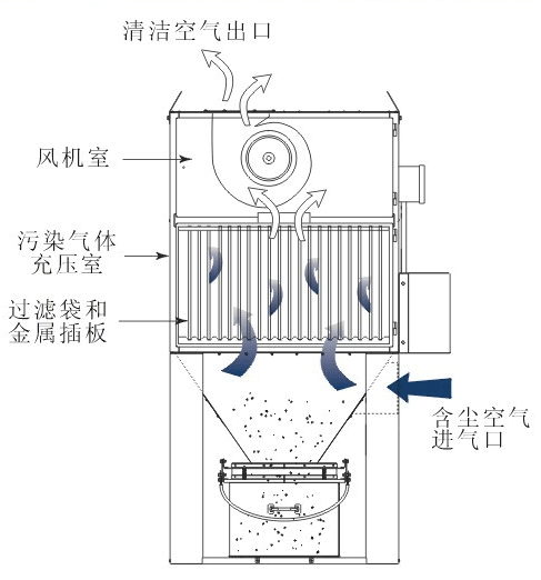 UMA除尘器